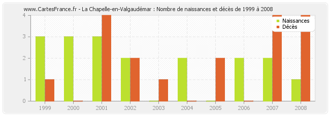 La Chapelle-en-Valgaudémar : Nombre de naissances et décès de 1999 à 2008